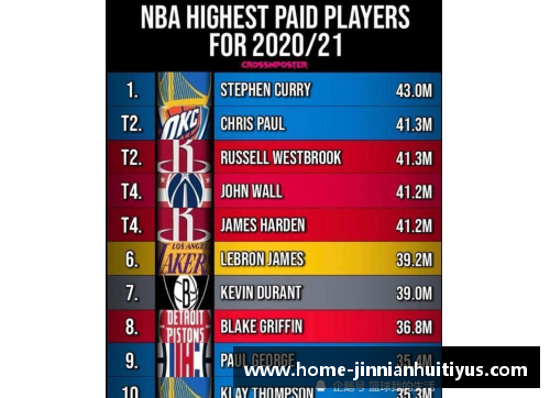 NBA球员薪资排名：究竟谁最值得？
